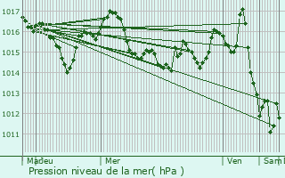 Graphe de la pression atmosphrique prvue pour Gaugeac