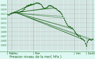 Graphe de la pression atmosphrique prvue pour Le Mesnil-Conteville