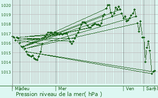 Graphe de la pression atmosphrique prvue pour Thnes