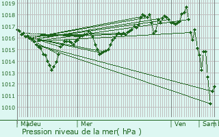 Graphe de la pression atmosphrique prvue pour Chasselay