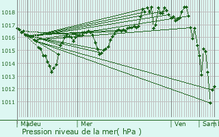 Graphe de la pression atmosphrique prvue pour Merlas