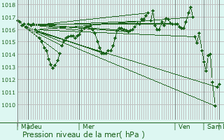 Graphe de la pression atmosphrique prvue pour Saint-Sorlin-de-Vienne