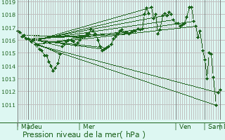 Graphe de la pression atmosphrique prvue pour Saint-Julien-de-Raz