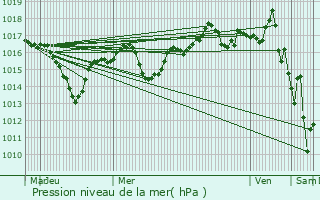 Graphe de la pression atmosphrique prvue pour Saint-Julien-de-l