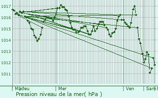 Graphe de la pression atmosphrique prvue pour Saint-Cyprien