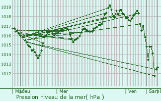 Graphe de la pression atmosphrique prvue pour Belmont-Luthzieu