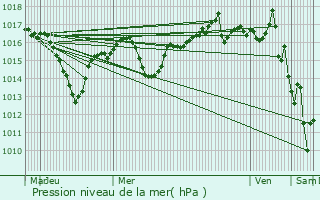 Graphe de la pression atmosphrique prvue pour Toussieu