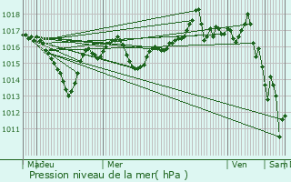 Graphe de la pression atmosphrique prvue pour Vaux-en-Bugey