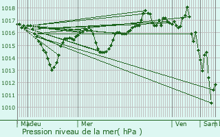 Graphe de la pression atmosphrique prvue pour Chezeneuve