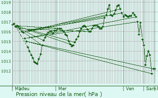 Graphe de la pression atmosphrique prvue pour Reignier