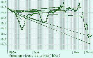 Graphe de la pression atmosphrique prvue pour Tupin-et-Semons