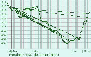 Graphe de la pression atmosphrique prvue pour Ollioules