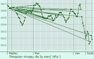 Graphe de la pression atmosphrique prvue pour Les Eyzies-de-Tayac-Sireuil