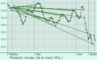 Graphe de la pression atmosphrique prvue pour Eymet