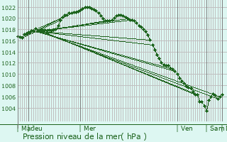 Graphe de la pression atmosphrique prvue pour Noailles