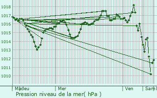 Graphe de la pression atmosphrique prvue pour Charantonnay