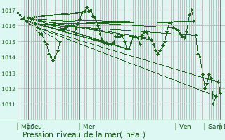 Graphe de la pression atmosphrique prvue pour Saint-Vincent-le-Paluel