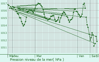 Graphe de la pression atmosphrique prvue pour Le Bugue