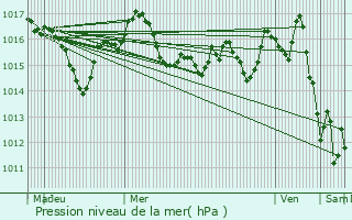 Graphe de la pression atmosphrique prvue pour Paulin