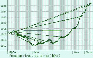 Graphe de la pression atmosphrique prvue pour Paimpol