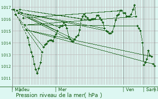 Graphe de la pression atmosphrique prvue pour Richwiller