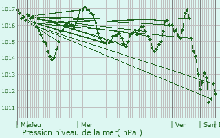 Graphe de la pression atmosphrique prvue pour Montignac