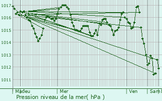 Graphe de la pression atmosphrique prvue pour Sainte-Alvre