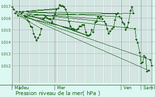 Graphe de la pression atmosphrique prvue pour Salon