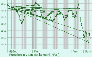 Graphe de la pression atmosphrique prvue pour Clermont-de-Beauregard