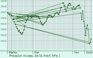 Graphe de la pression atmosphrique prvue pour Poisy