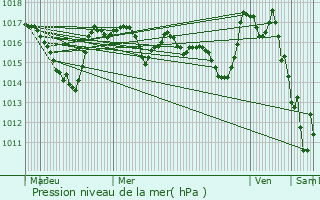 Graphe de la pression atmosphrique prvue pour Prades