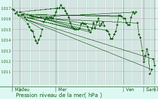 Graphe de la pression atmosphrique prvue pour Cavagnac