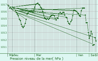 Graphe de la pression atmosphrique prvue pour Saint-Pantalon-de-Larche