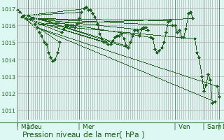 Graphe de la pression atmosphrique prvue pour Aubas