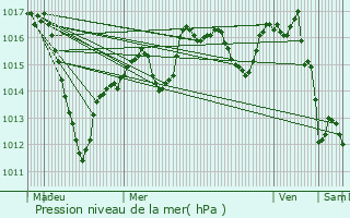 Graphe de la pression atmosphrique prvue pour Ungersheim