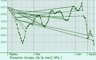 Graphe de la pression atmosphrique prvue pour Saint-Bernard