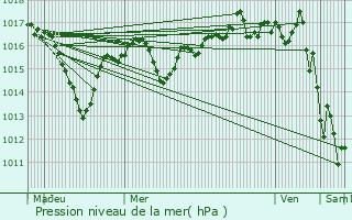 Graphe de la pression atmosphrique prvue pour Bourg-en-Bresse