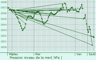 Graphe de la pression atmosphrique prvue pour Collonges-au-Mont-d