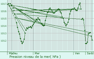 Graphe de la pression atmosphrique prvue pour Slestat