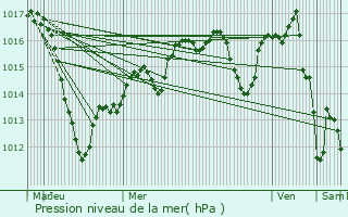 Graphe de la pression atmosphrique prvue pour Eschau