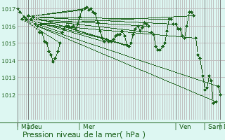 Graphe de la pression atmosphrique prvue pour Temple-Laguyon