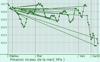 Graphe de la pression atmosphrique prvue pour Peyrignac