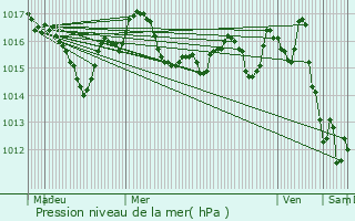 Graphe de la pression atmosphrique prvue pour Ajat