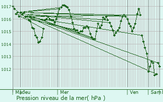 Graphe de la pression atmosphrique prvue pour Grignols