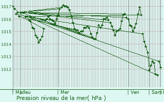 Graphe de la pression atmosphrique prvue pour Jaure