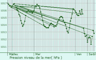 Graphe de la pression atmosphrique prvue pour Maurrin