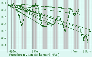 Graphe de la pression atmosphrique prvue pour Bascons