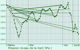 Graphe de la pression atmosphrique prvue pour Rixheim