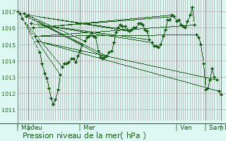 Graphe de la pression atmosphrique prvue pour Chalamp