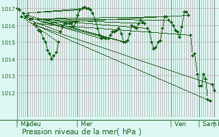 Graphe de la pression atmosphrique prvue pour Saint-Martial-d